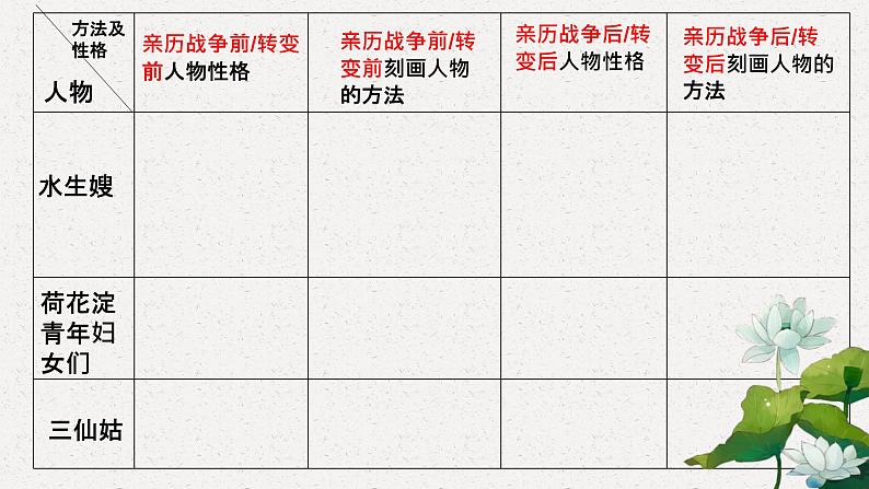 《荷花淀》《小二黑结婚（节选）》课件30张2021-2022学年统编版高中语文选择性必修中册第7页