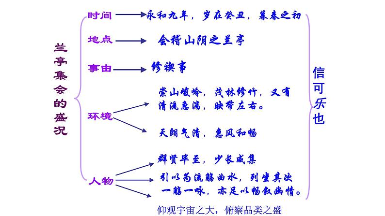 人教部编版高中语文选择性必修下册10.1兰亭集序   课件第8页