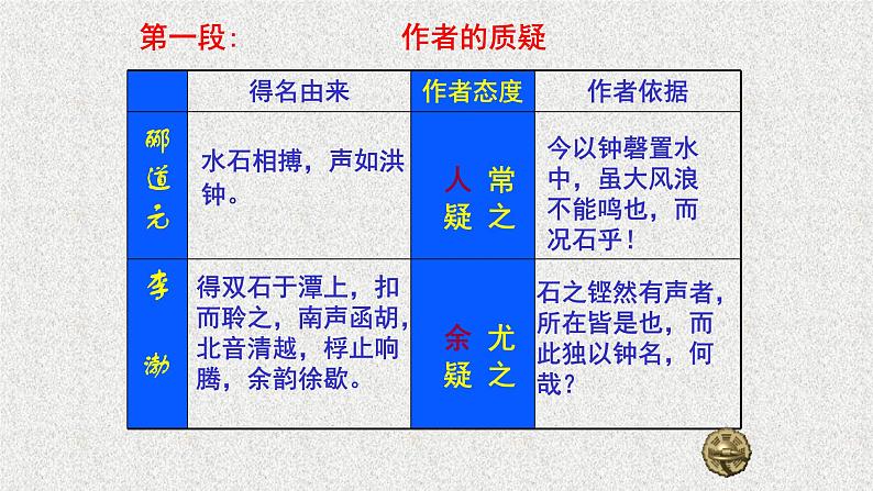 人教部编版高中语文选择性必修下册12.石钟山记   课件第3页