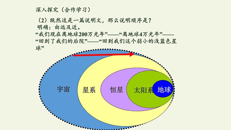 人教部编版高中语文选择性必修下册13.2宇宙的边疆   课件05