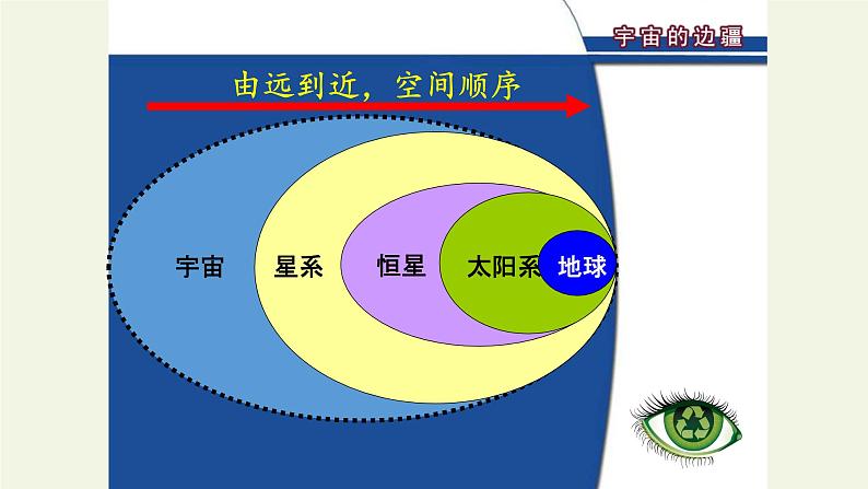 人教部编版高中语文选择性必修下册13.2宇宙的边疆   课件07