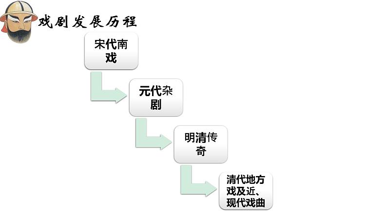 4《窦娥冤》课件21张2021-2022学年高中语文统编版必修下册第4页