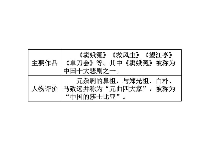 统编版高中语文必修下册----4 窦娥冤（节选）课件PPT第2页