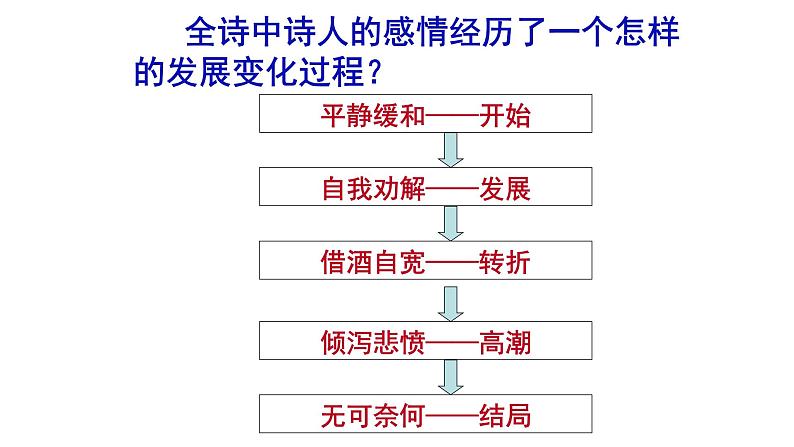 人教部编版高中语文选择性必修下册古诗词诵读——拟行路难   课件第8页