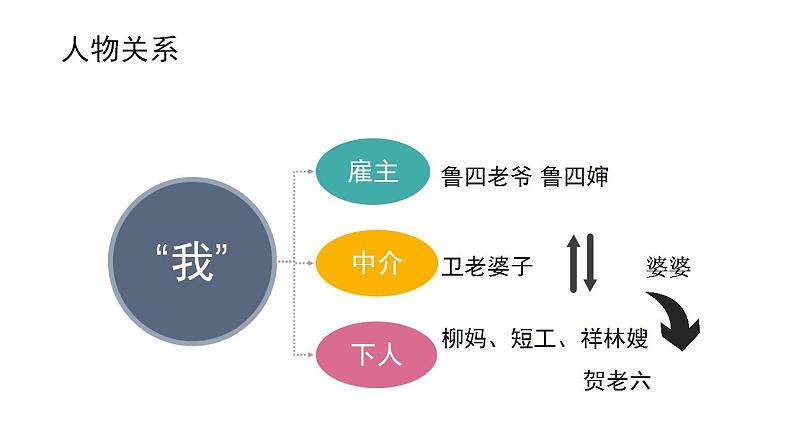 部编版高中语文必修下第六单元《祝福》课件PPT06