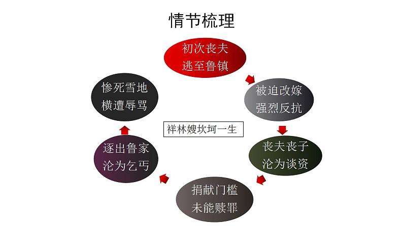 部编版高中语文必修下第六单元《祝福》课件PPT07