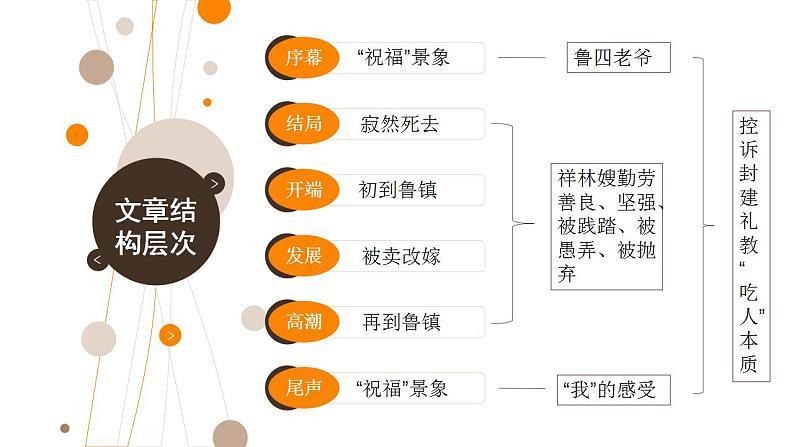 部编版高中语文必修下第六单元《祝福》课件PPT08