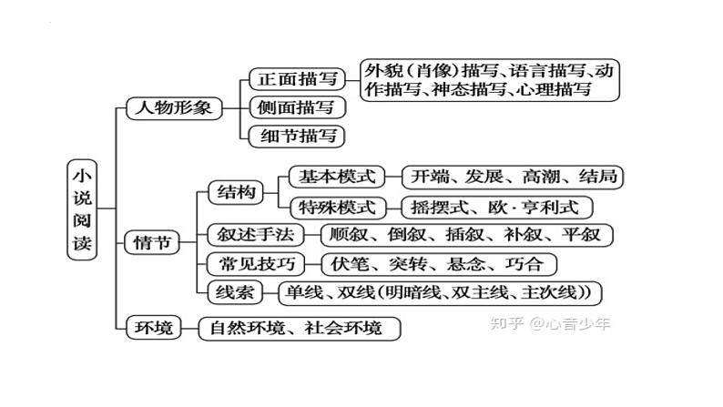 2022届高考小说类文本阅读指导 课件43张02