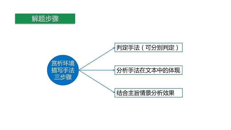 2022届高考二轮复习-小说环境描写 课件16张第6页