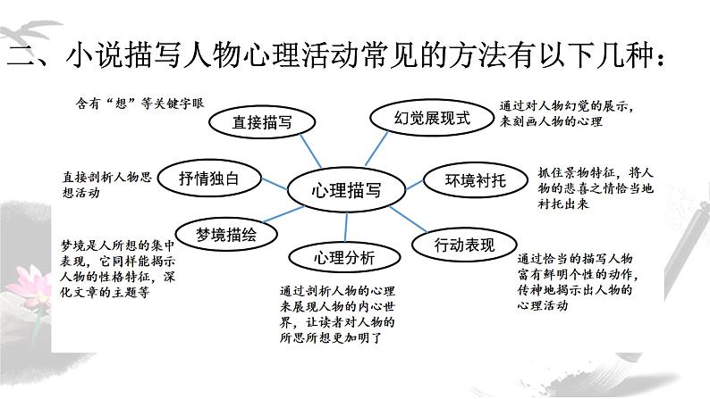 2022届高考专题复习：小说人物心理描写  课件22张07