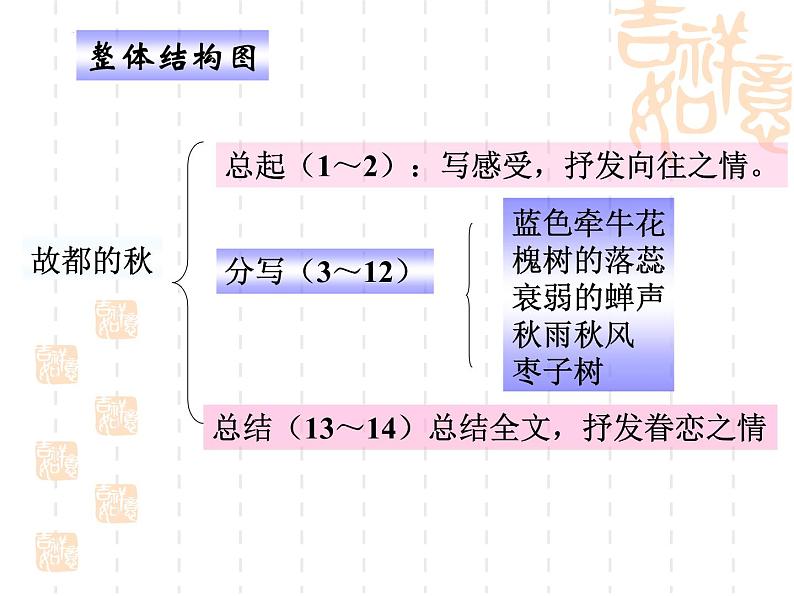 14.1《故都的秋》课件21张2021-2022学年统编版高中语文必修上册第4页