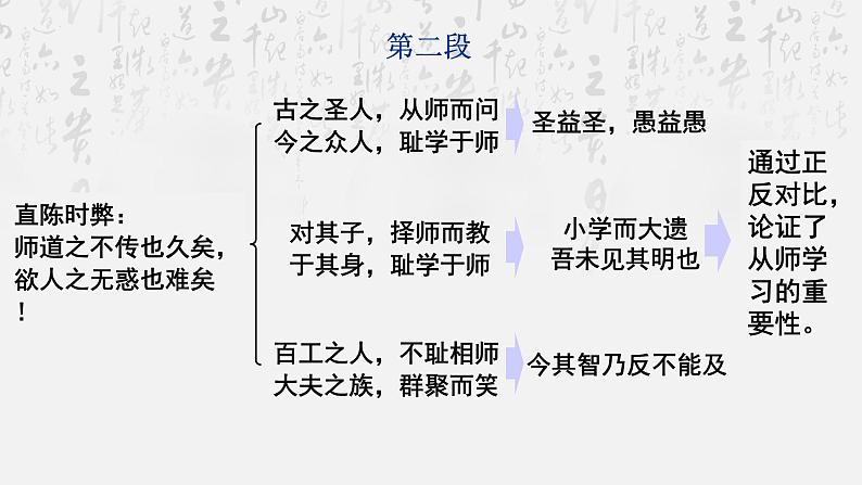 10.2《师说》复习课件28张2021-2022学年统编版高中语文必修上册第3页