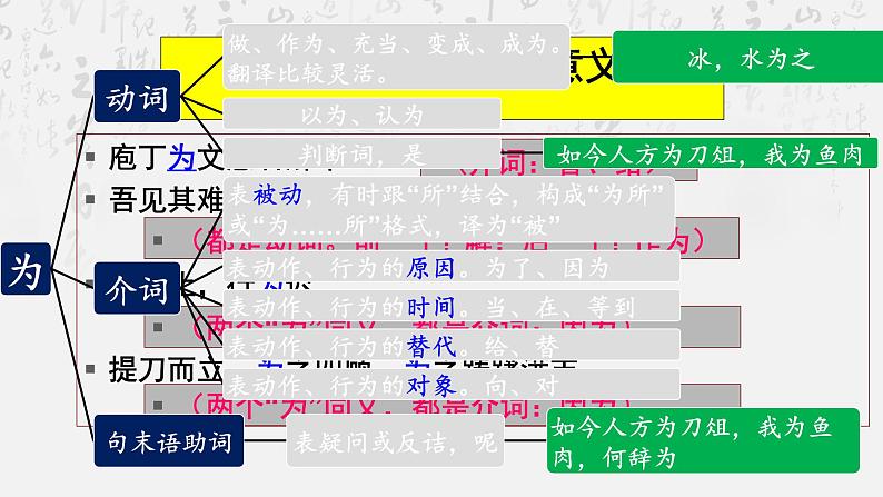 1.3《庖丁解牛》复习课件24张2021-2022学年统编版高中语文必修下册第4页