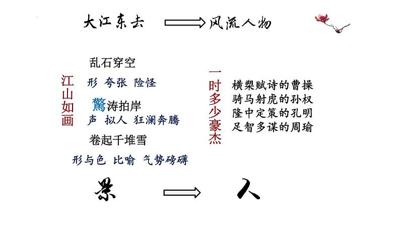 《 念奴娇赤壁怀古课件统编版高中语文必修上册 (13)第6页