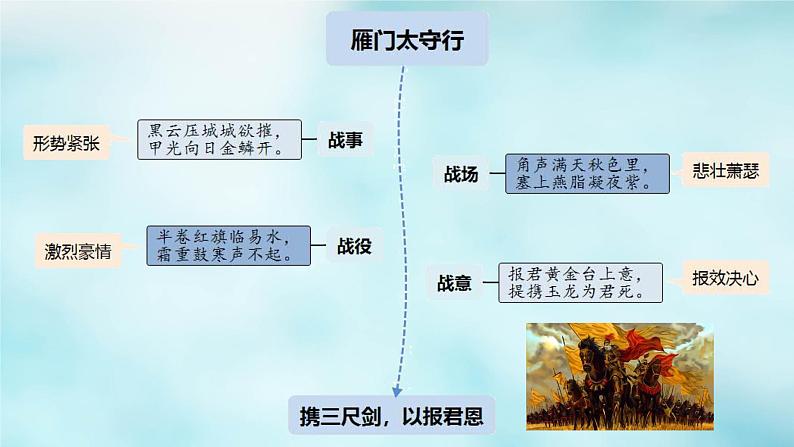 高考语文复习---- 高中语文古诗文64篇记诵与检测 (3)课件PPT第5页