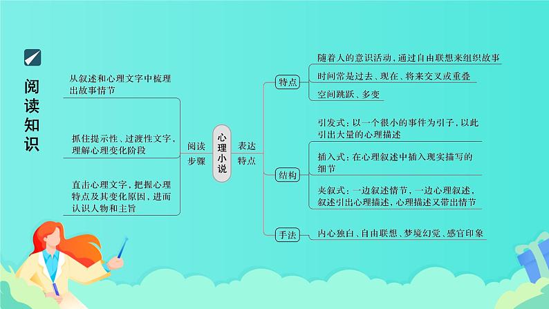 高考语文复习---- 心理小说阅读＋精准分析人物心理课件PPT第2页