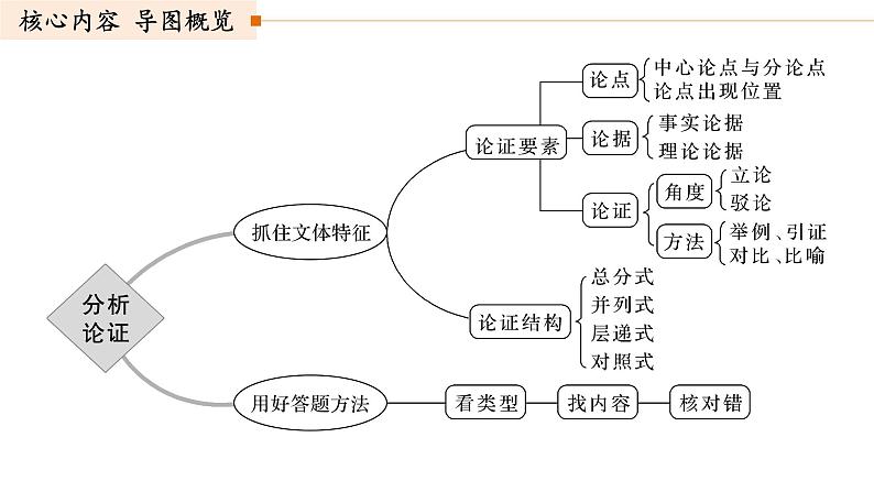 高考语文复习----应用文写作复习课件 (5)第2页