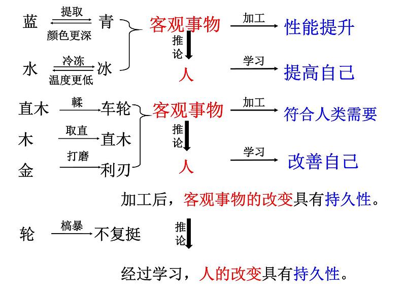 《劝学》课件统编版高中语文必修上册 (2)第7页