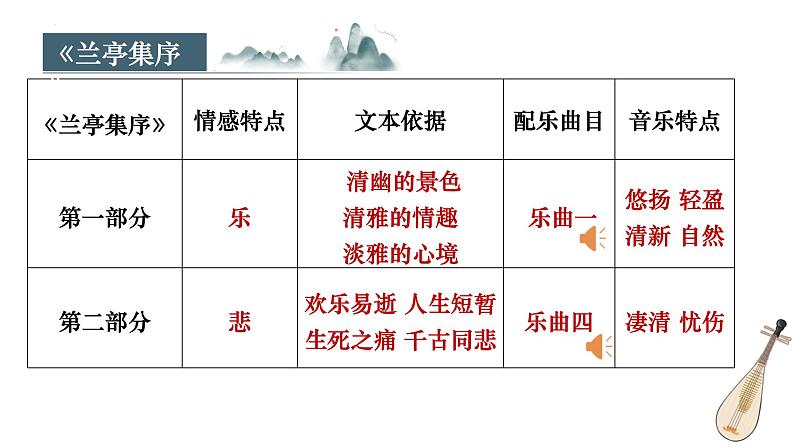 《兰亭集序》《归去来兮辞并序》对比阅读课件17张2021-2022学年统编版高中语文选择性必修下册第8页