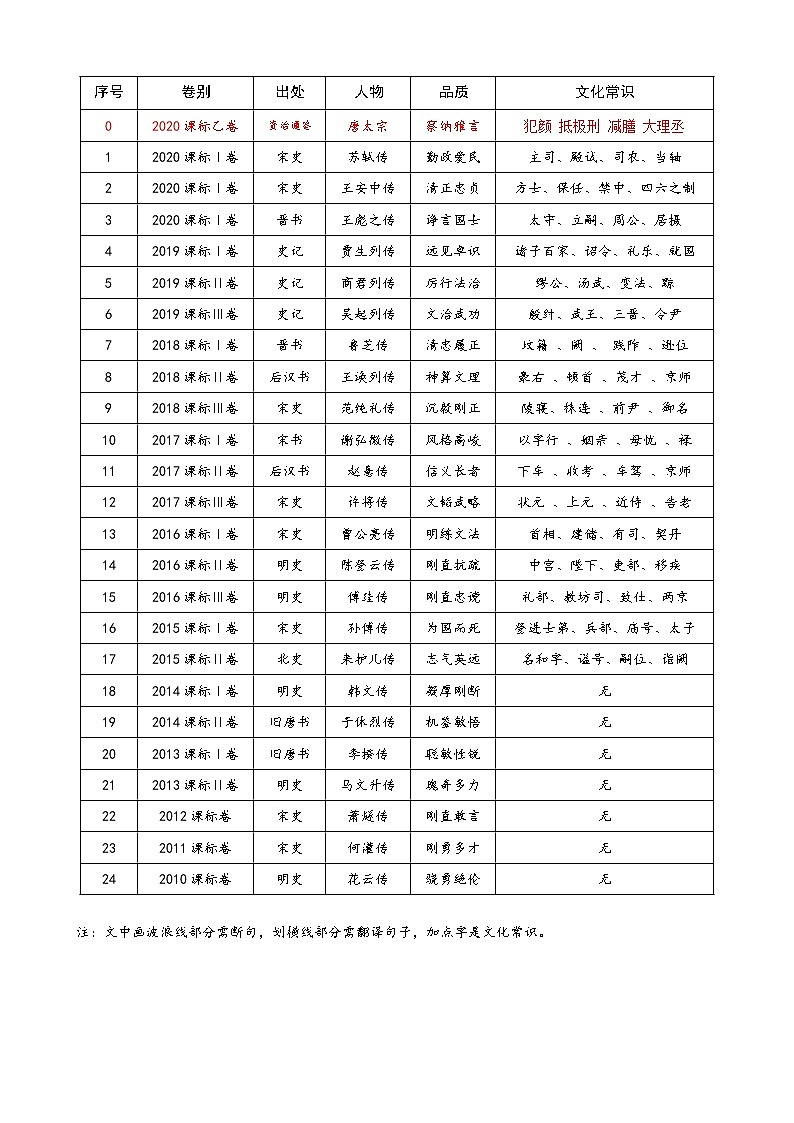 高考语文复习---- 精读高考文言文十年真题（挖词填空）（40页）第2页