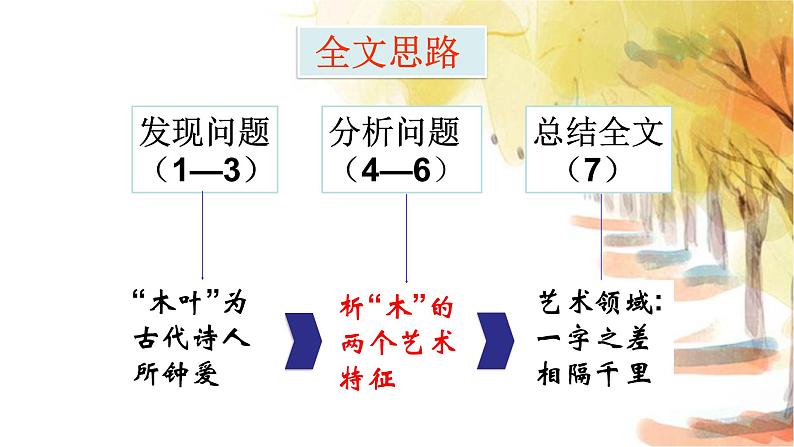 9《说“木叶”》课件29张2021-2022学年统编版高中语文必修下册第5页