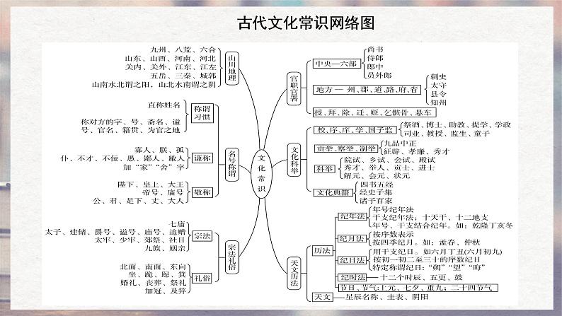 2022届广东高考二模文言文讲评课件46张03