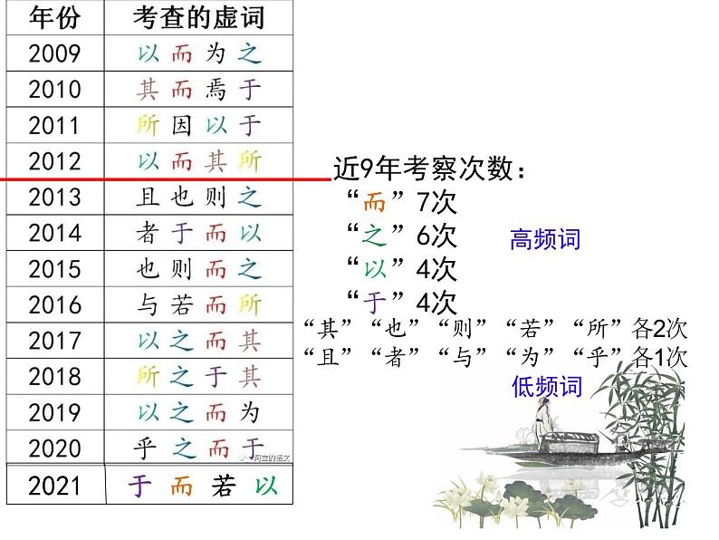 2022届高考语文文言文复习之虚词课件20张02