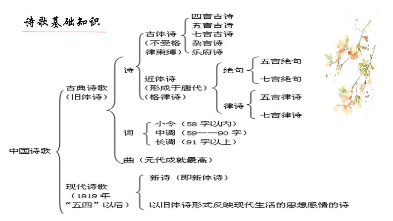 2022届高考专题复习：快速读懂诗歌 课件67张第1页