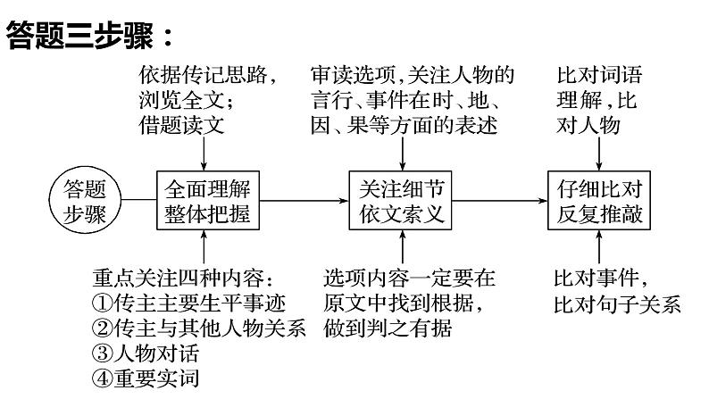 2022届高考语文文言复习之概括分析课件15张第5页