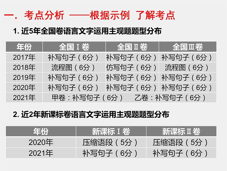 2022届高考专题复习：补写语句 课件16张第3页