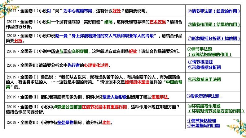 2022届高考语文二轮复习之小说阅读精准审题  把握考点 课件17张第8页