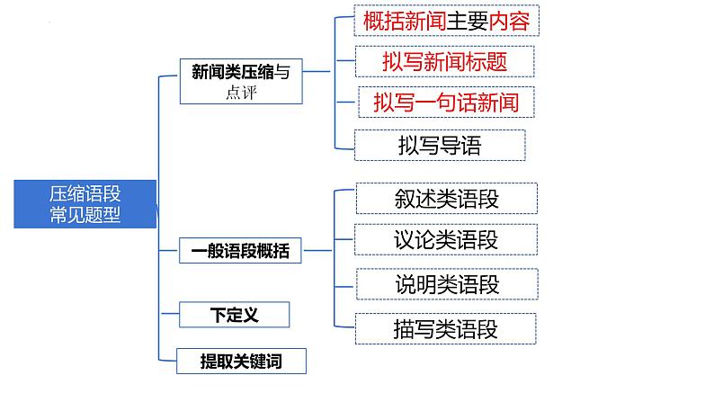 2022届浙江高考语文语用之压缩语段课件28张03