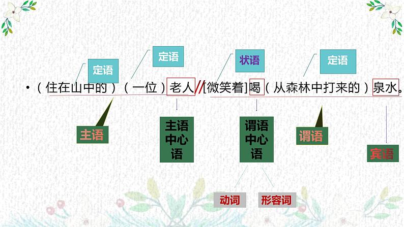 2022届高考语文梳理冲刺专项复习：病句的辨析与修改 课件31张03