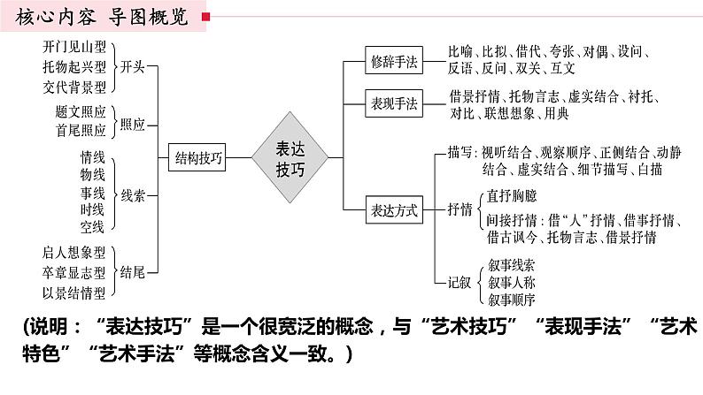 2022届高考语文复习古代诗歌的表达技巧课件65张第6页