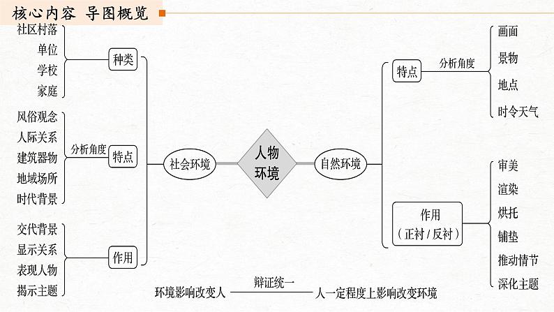 2022届高考语文复习-小说环境 课件28张第5页