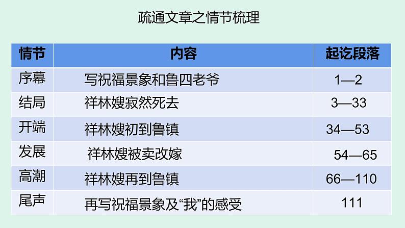 统编版必修下册第6单元《祝福》课件PPT第7页