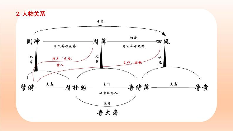 5《雷雨（节选）》课件22张2021-2022学年统编版高中语文必修下册第8页