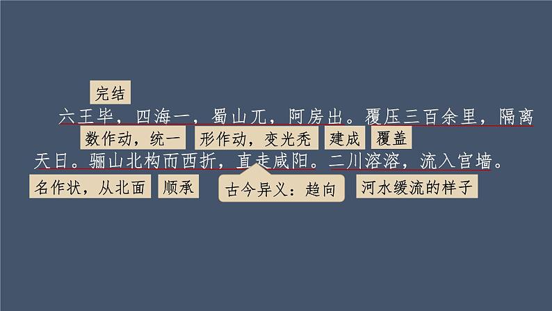 《阿房宫赋》课件统编版高中语文必修下册 (2)第6页