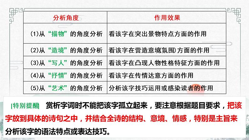 炼字+炼句 课件34张  2022届高三语文一轮复习第5页