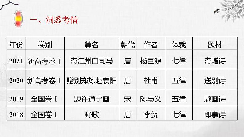 2022届高考语文二轮复习：借“起承转合”读懂诗歌 课件17张第2页