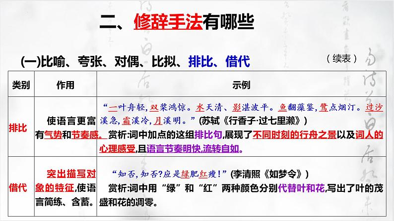 2022届高考语文一轮复习之鉴赏古代诗歌的修辞手法 课件20张第6页