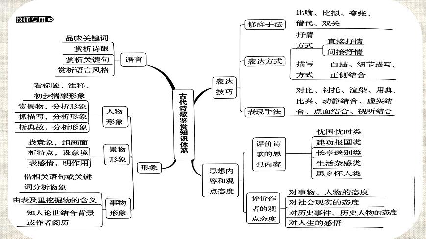 诗歌形象（人、景、物）鉴赏 课件44张 2022届高三语文一轮复习第2页