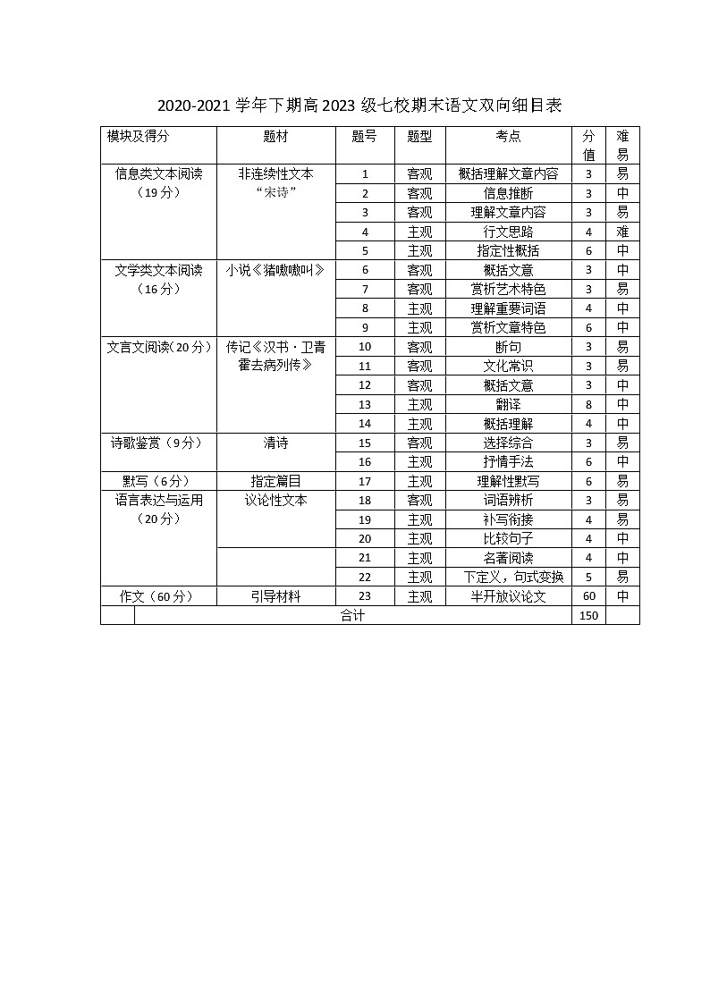 高2023级七校期末语文双向细目表第1页