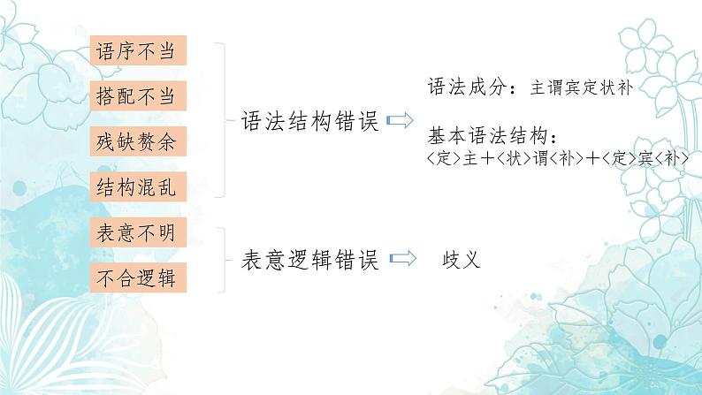 2022届高考语文复习-辨析并修改病句 课件44张第3页