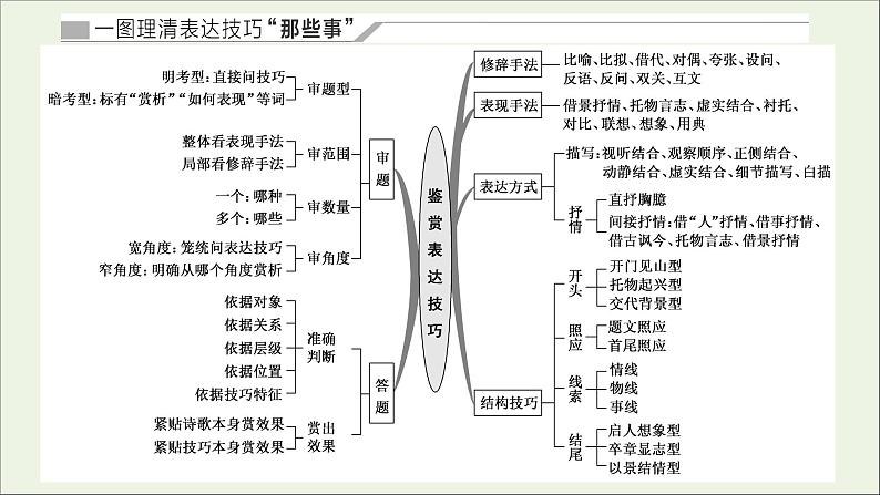 2022届高考语文一轮复习专题四古代诗文阅读二古代诗歌阅读第二部分第4课时表达技巧题_诗歌重点高考难点答题中的综合点课件新人教版20210917129102