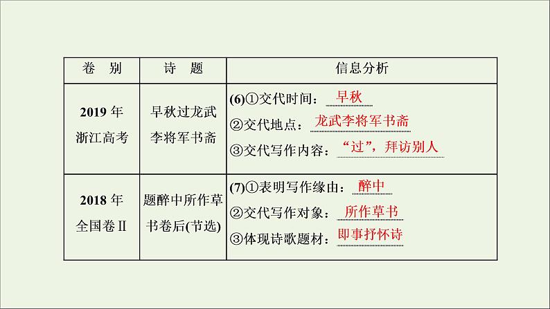 2022届高考语文一轮复习专题四古代诗文阅读二古代诗歌阅读第一部分第3课时诗魂_抓诗“眼”捋诗“线”串点成线形成“认知面”课件新人教版202109171296第5页