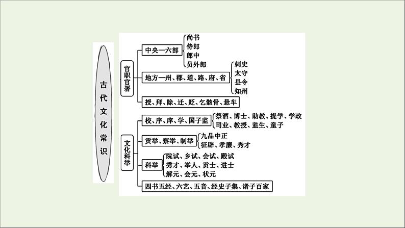 2022届高考语文一轮复习专题三古代诗文阅读一文言文阅读第二部分第2课时古代文化常识题_平时积累很关键课件新人教版202109171281第4页