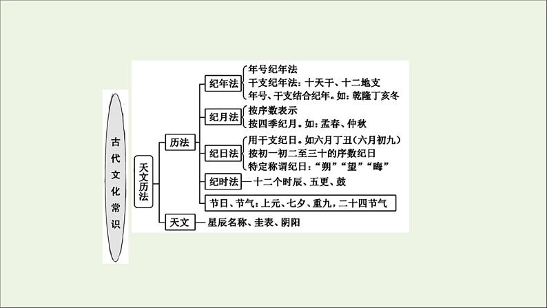 2022届高考语文一轮复习专题三古代诗文阅读一文言文阅读第二部分第2课时古代文化常识题_平时积累很关键课件新人教版202109171281第5页