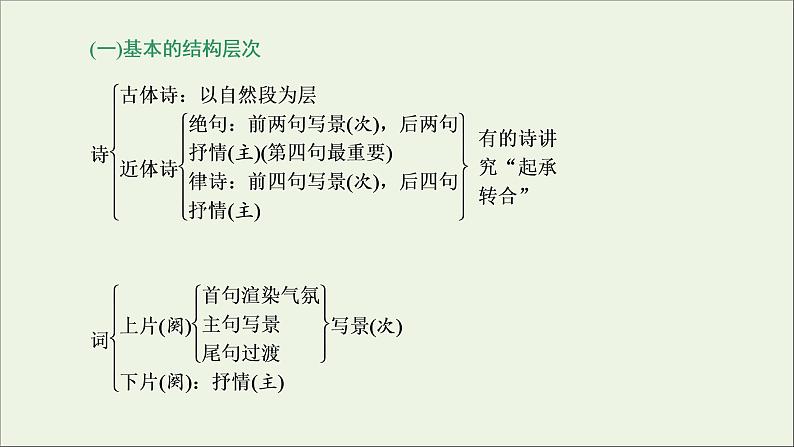 2022届高考语文一轮复习专题四古代诗文阅读二古代诗歌阅读第一部分第1课时诗韵_明诗“形”解诗“语”穿越时空再现“诗中人”课件新人教版202109171294第3页