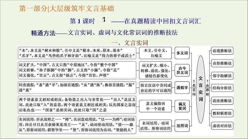 2022届高考语文一轮复习专题三古代诗文阅读一文言文阅读第一部分第1课时词_在真题精读中回扣文言词汇课件新人教版202109171285第3页